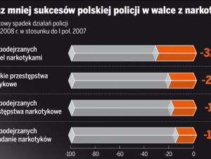 Policja ma coraz mniej sukcesów w walce z narkotykami