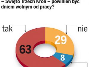 Ankietowanym podoba się pomysł wolnego Święta Trzech Króli